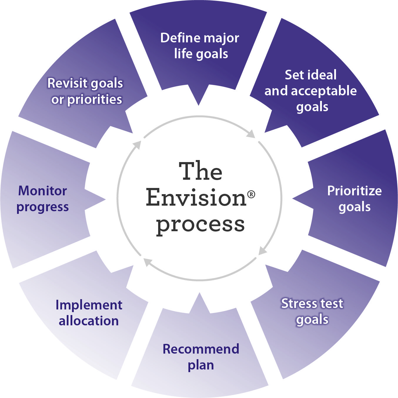 Envision Process Wheel .jpg
